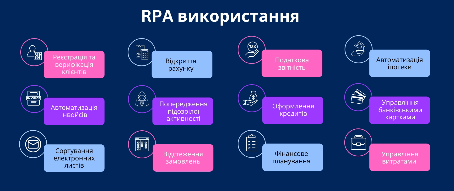 RPA використання