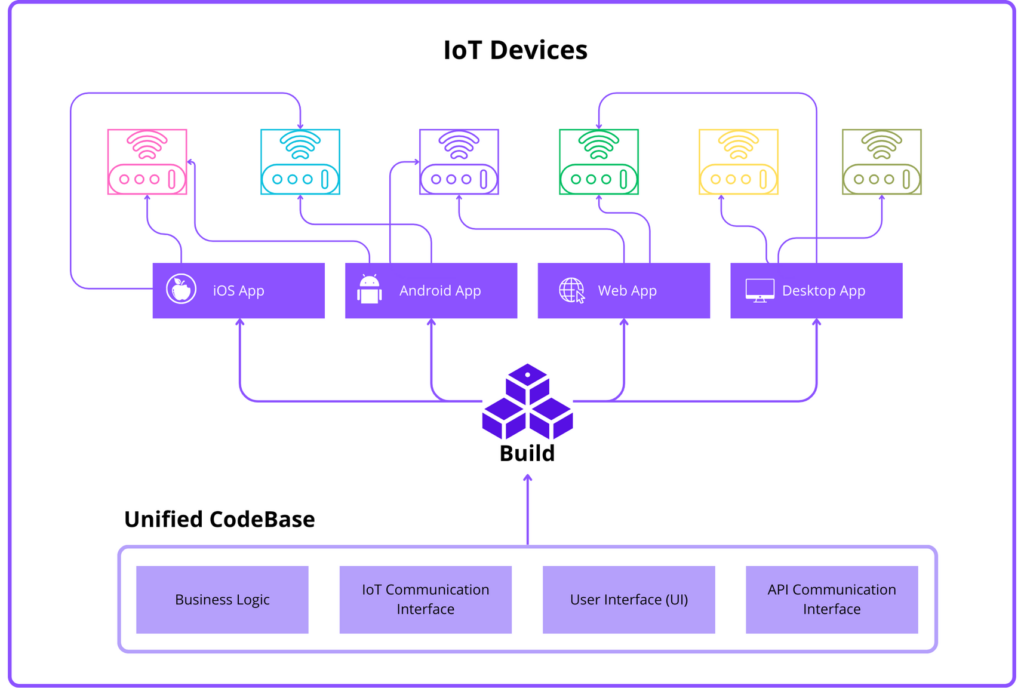 Розробка системи IoT на KMP