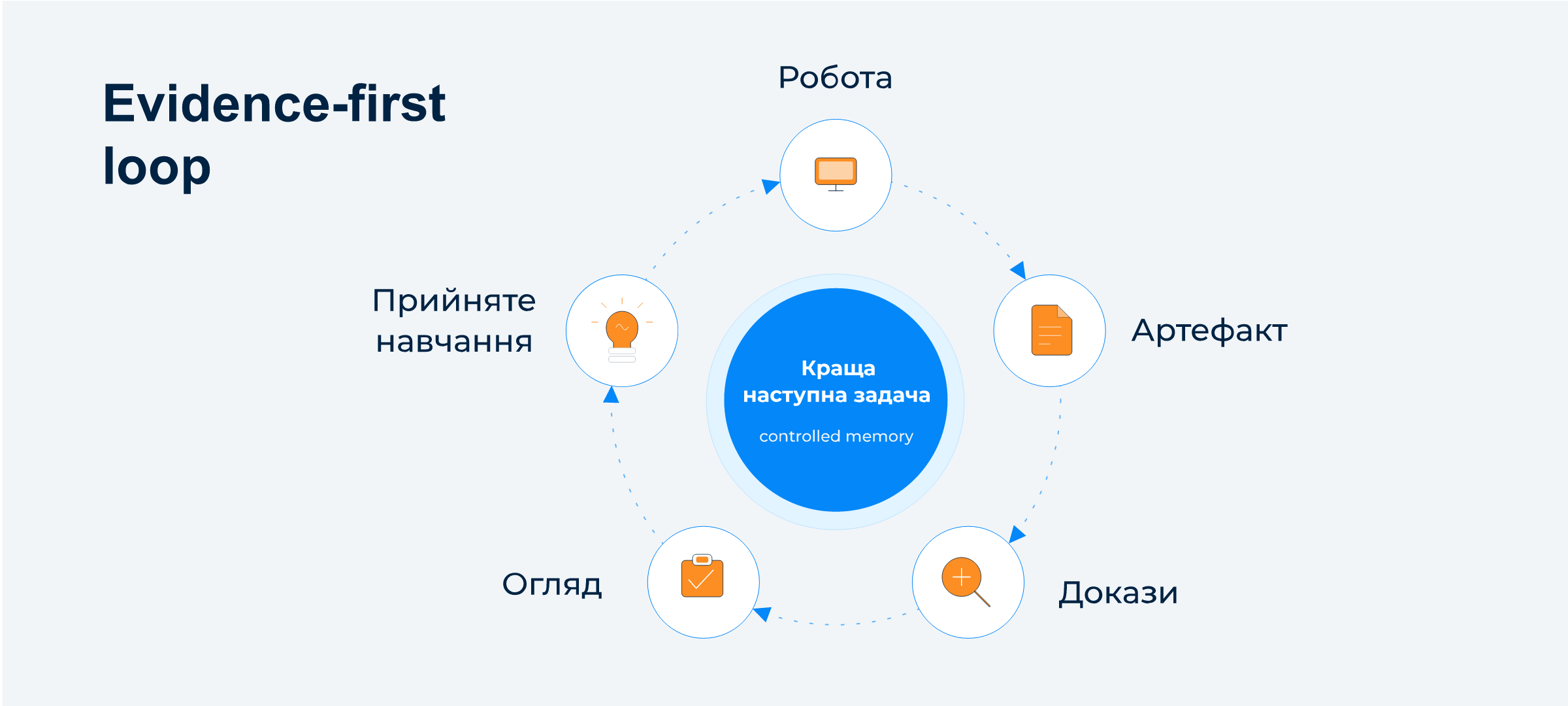 процес віртуальної команди