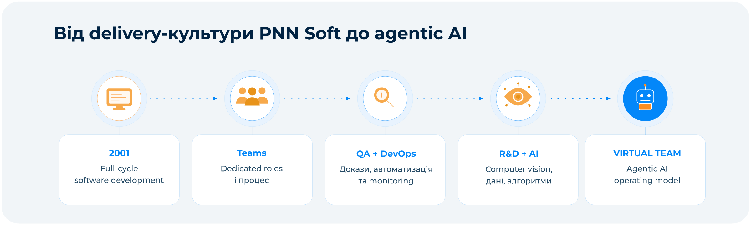 генеративний ШІ ПО рішення