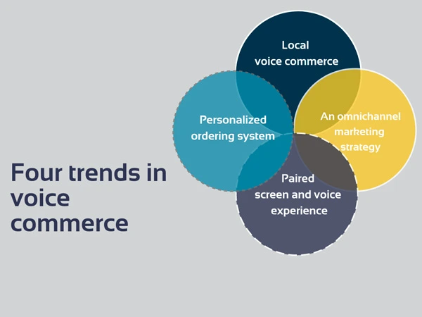Voice commerce trends, development