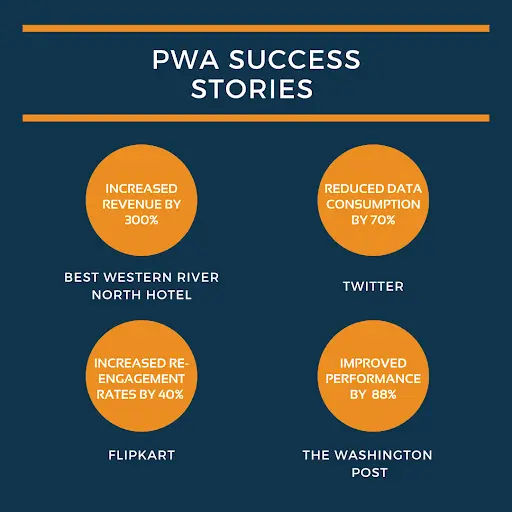 PWA statistics