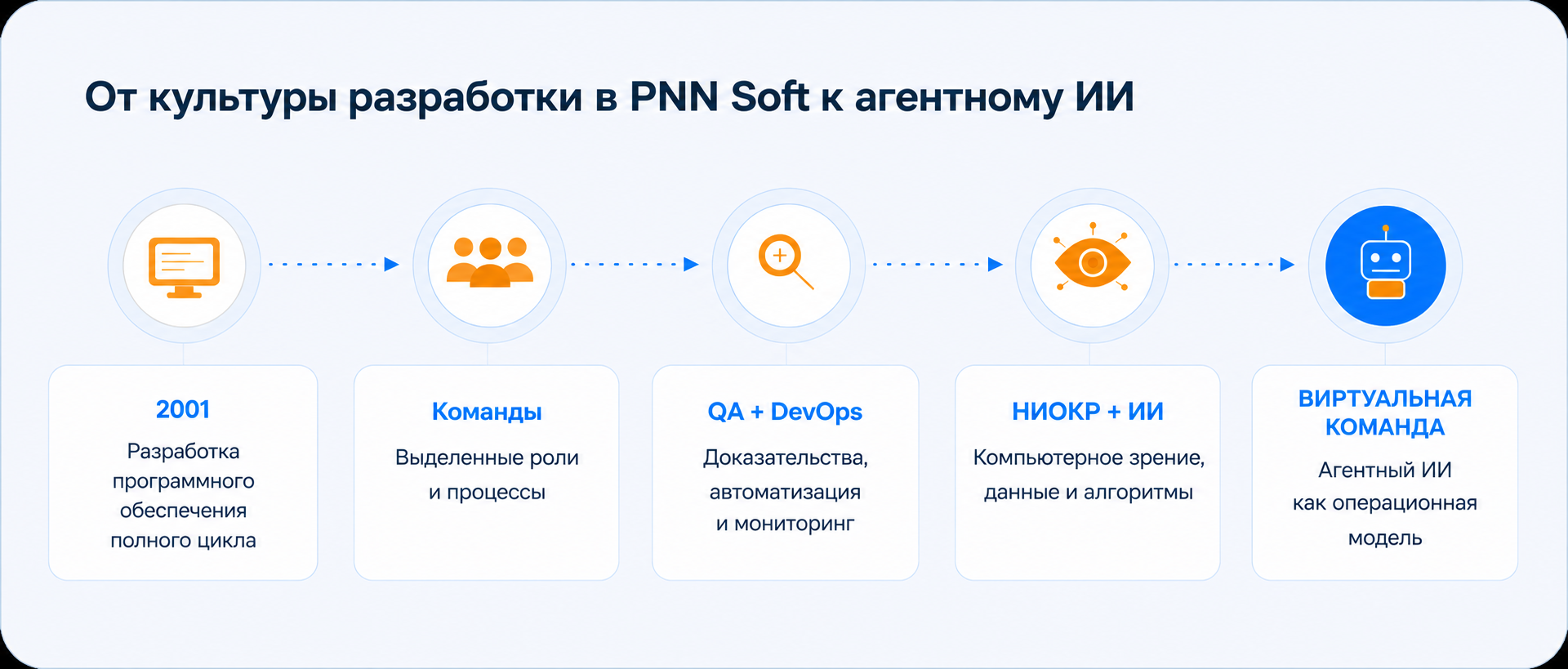 Генеративный ИИ решения